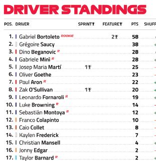 FIA F3 : Australie, course longue, victoire de Bortoleto FIA F3 : Australie, course longue, victoire de Bortoleto