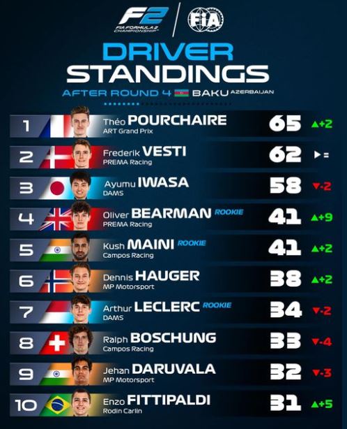 FIA F2 : Bakou, course principale, victoire de Bearman FIA F2 : Bakou, course principale, victoire de Bearman