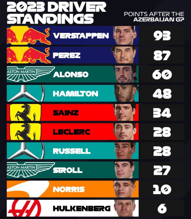 F1 : GP d'Azerbaidjan, victoire de Perez.