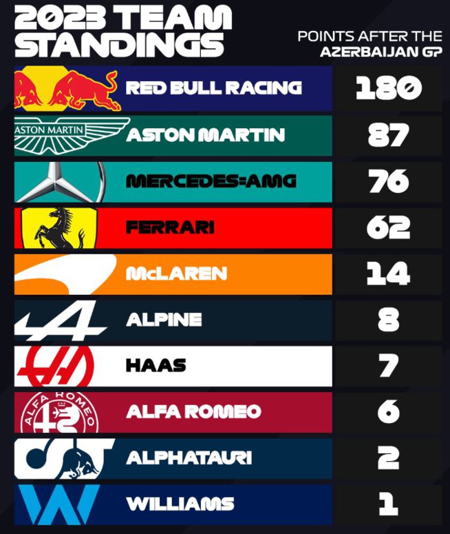F1 : GP d'Azerbaidjan, victoire de Perez. F1 : GP d'Azerbaidjan, victoire de Perez.