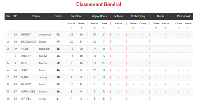 Porsche Carrera Cup 2023 : Magny-Cours Porsche Carrera Cup 2023 : Magny-Cours
