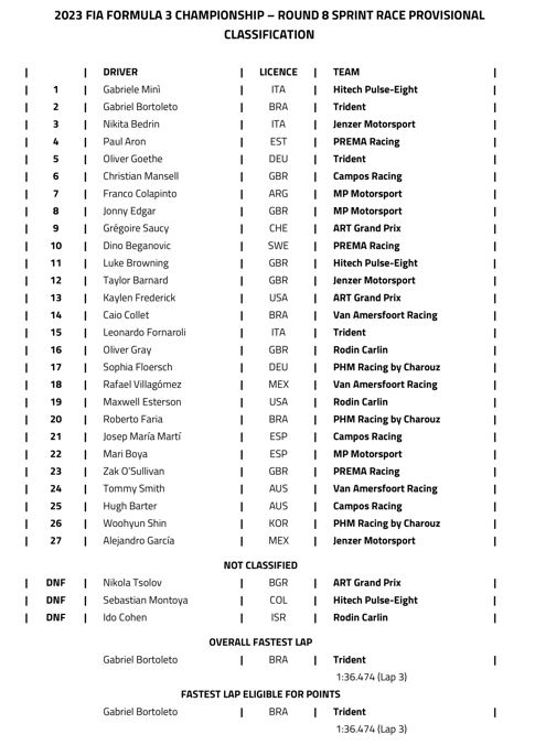 FIA Formule 3 : Budapest, Mini gagne la course 1 FIA Formule 3 : Budapest, Mini gagne la course 1