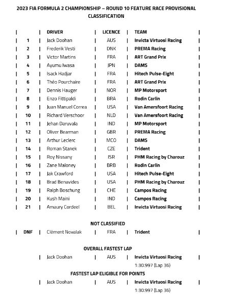 FIA F2 : Hongrie course principale