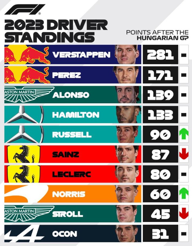 F1 2023 : Grand-Prix de Hongrie     F1 2023 : Grand-Prix de Hongrie