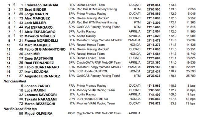 MotoGP : Autriche, course sprint, Bagnaia vainqueur MotoGP : Autriche, course sprint, Bagnaia vainqueur