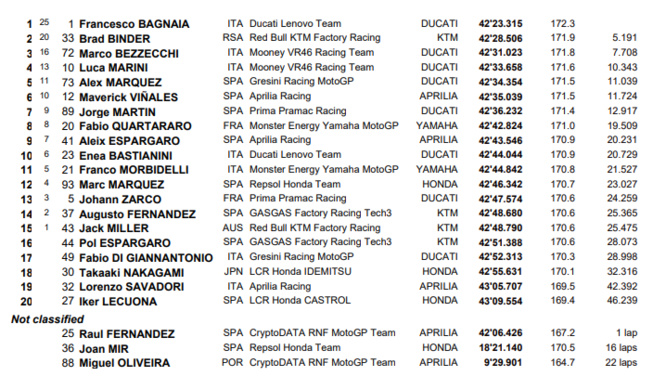 MotoGP : Autriche victoire de Bagnaia MotoGP : Autriche victoire de Bagnaia