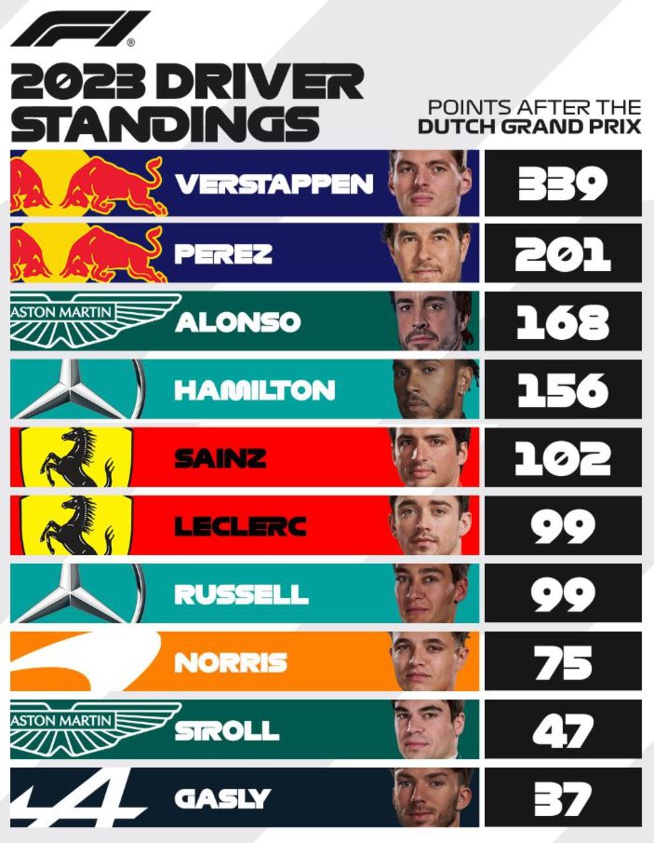 F1 : GP des Pays-Bas, victoire de Verstappen