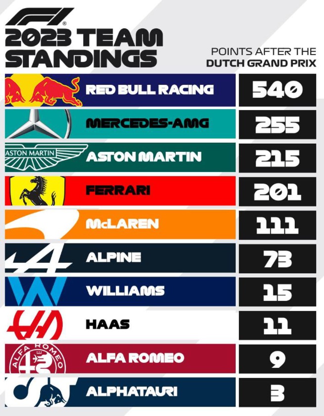 F1 : GP des Pays-Bas, victoire de Verstappen
