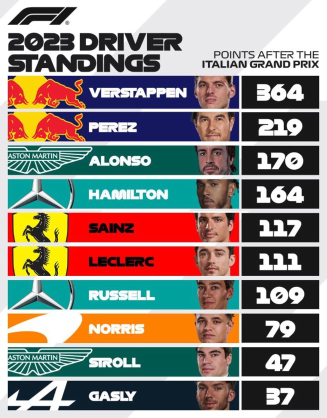 F1 : GP d'Italie, victoire de Verstappen