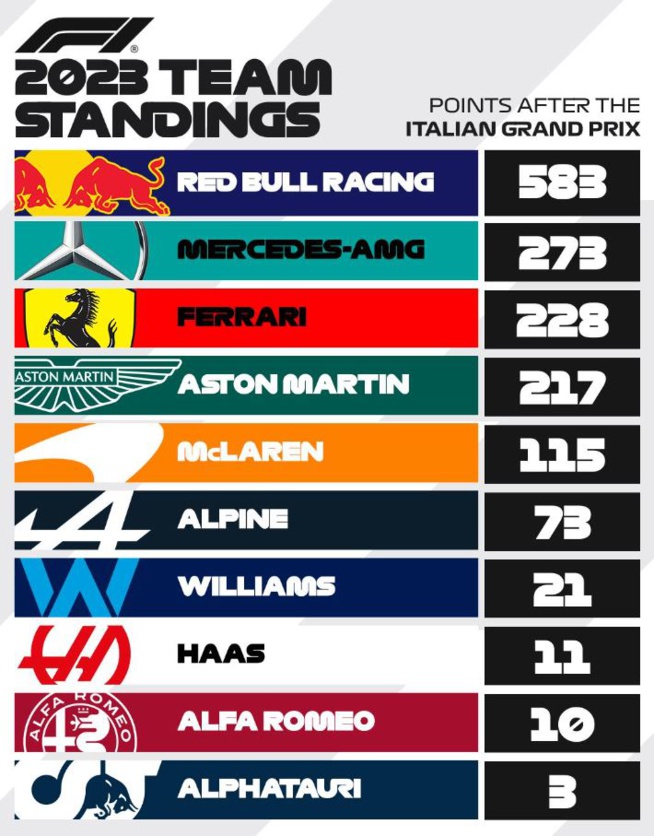 F1 : GP d'Italie, victoire de Verstappen F1 : GP d'Italie, victoire de Verstappen