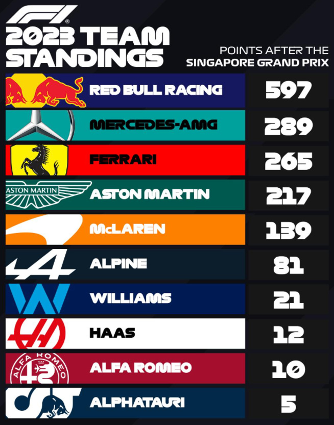 F1 : GP de Singapour, victoire de Sainz