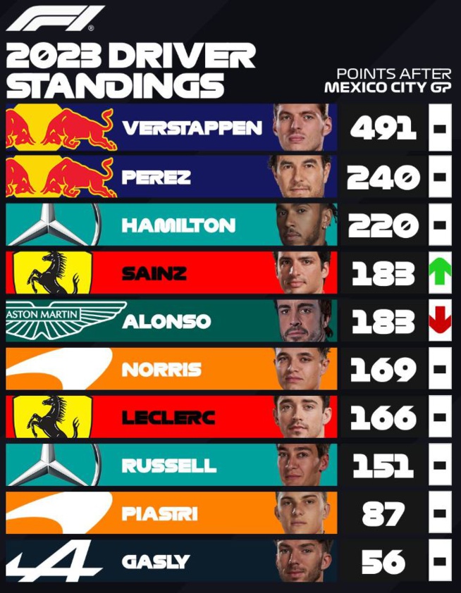 F1 : GP du Mexique, victoire de Verstappen F1 : GP du Mexique, victoire de Verstappen