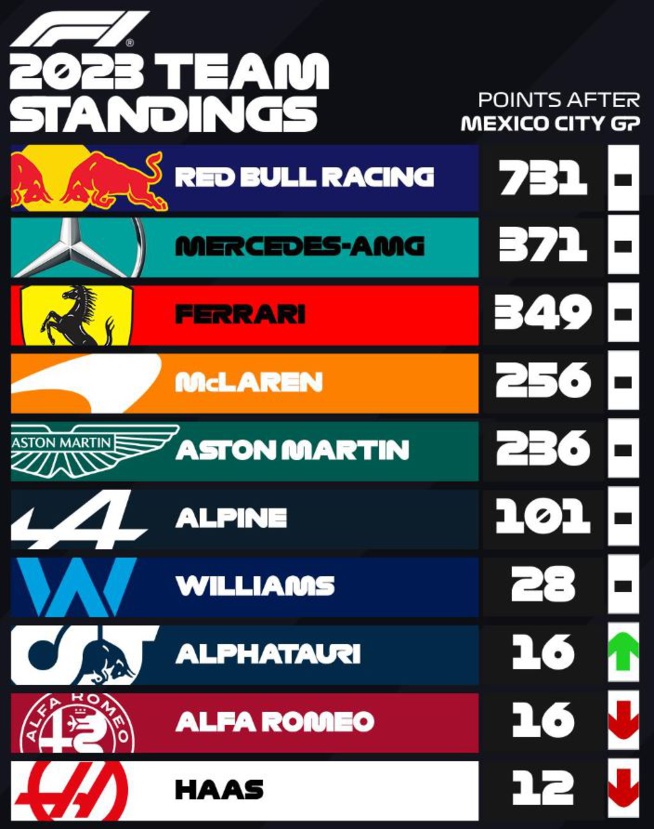 F1 : GP du Mexique, victoire de Verstappen F1 : GP du Mexique, victoire de Verstappen