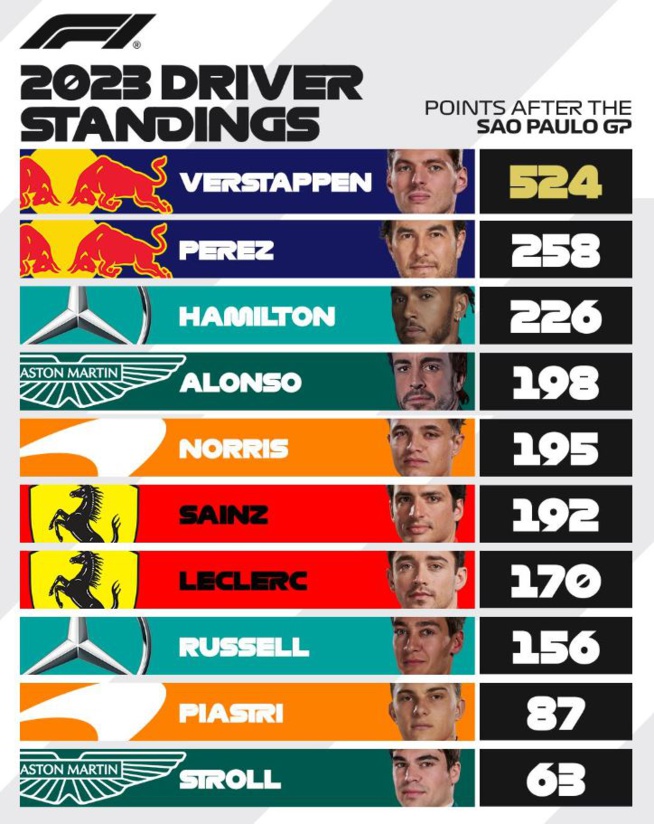 F1 : GP du Brésil, victoire de Verstappen F1 : GP du Brésil, victoire de Verstappen
