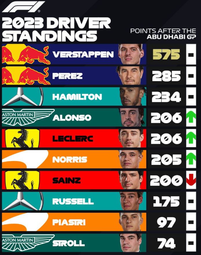 F1 : GP d'Abou Dabi, victoire de Verstappen F1 : GP d'Abou Dabi, victoire de Verstappen