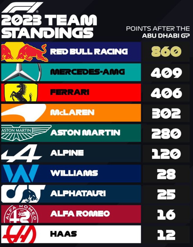 F1 : GP d'Abou Dabi, victoire de Verstappen F1 : GP d'Abou Dabi, victoire de Verstappen