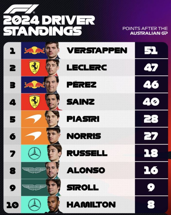 F1 : GP d'Australie, victoire de Sainz F1 : GP d'Australie, victoire de Sainz