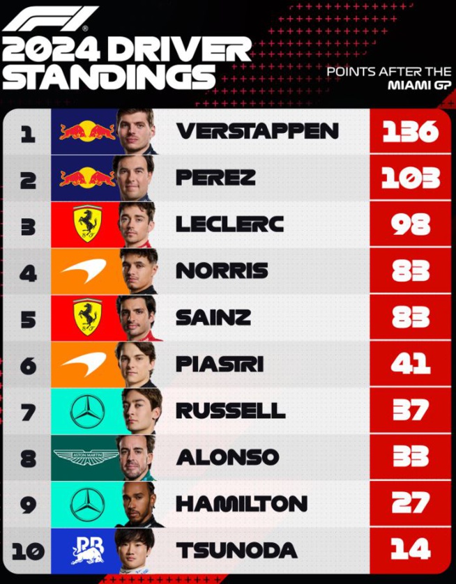 F1 : GP de Miami, victoire de Norris