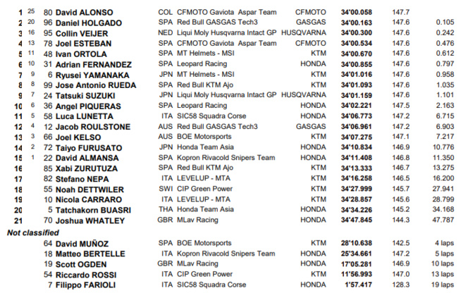 Moto3 : GP de France, victoire de Alonso Moto3 : GP de France, victoire de Alonso