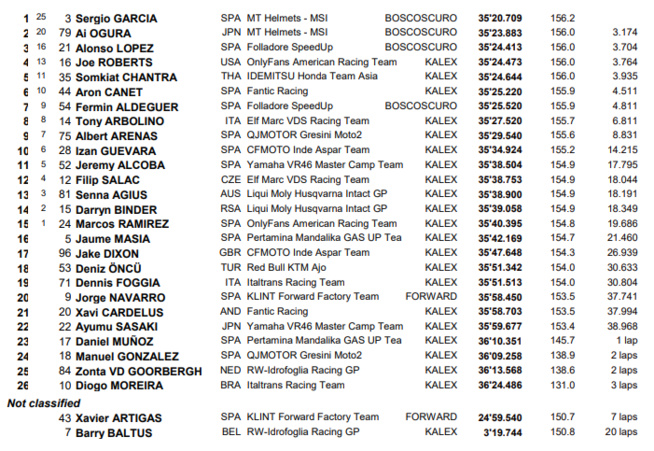 Moto2 : GP de France, victoire de Garcia Moto2 : GP de France, victoire de Garcia