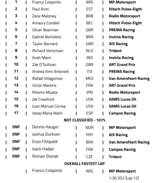 F2 FIA 2024 : Imola, course 1 pour Colapinto F2 FIA 2024 : Imola, course 1 pour Colapinto