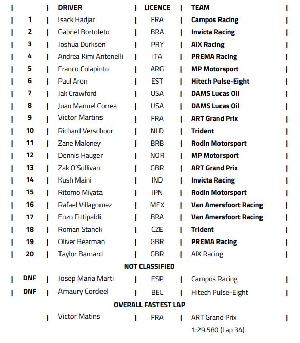 F2 FIA 2024 : Imola, course 2 pour Hadjar F2 FIA 2024 : Imola, course 2 pour Hadjar