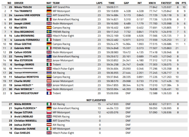 FIA F3 : GP de Monaco, course sprint, victoire de Tsolov FIA F3 : GP de Monaco, course sprint, victoire de Tsolov