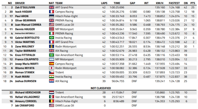 FIA F2 : Monaco, course longue, victoire de O'Sullivan FIA F2 : Monaco, course longue, victoire de O'Sullivan