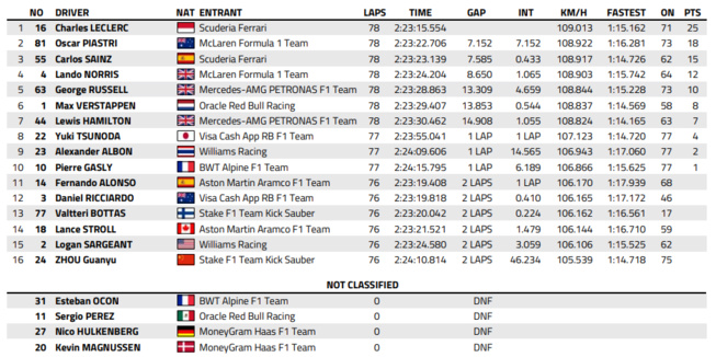 F1 : GP de Monaco, victoire de Leclerc F1 : GP de Monaco, victoire de Leclerc