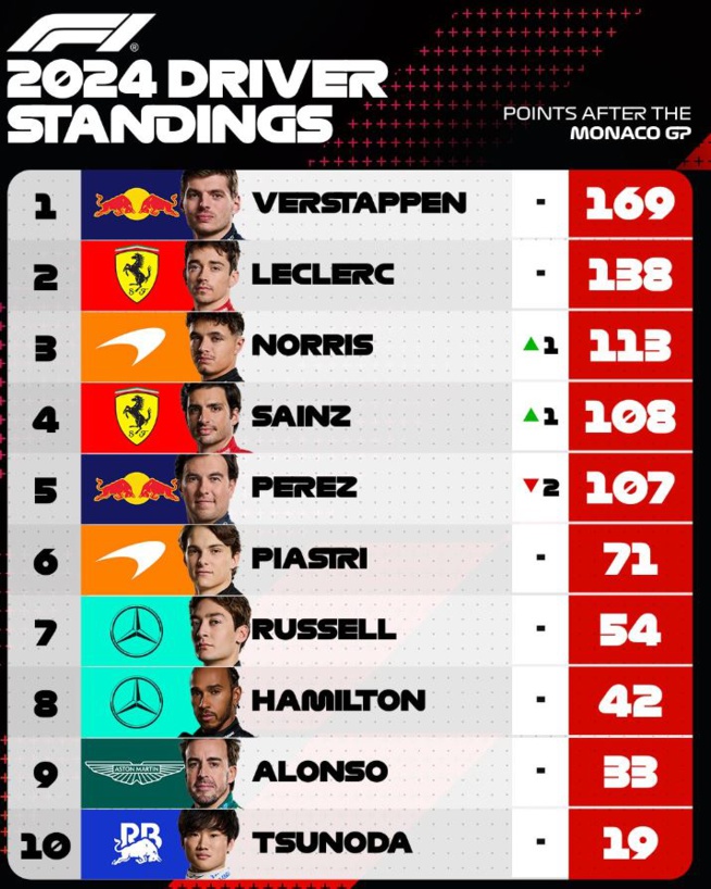 F1 : GP de Monaco, victoire de Leclerc F1 : GP de Monaco, victoire de Leclerc