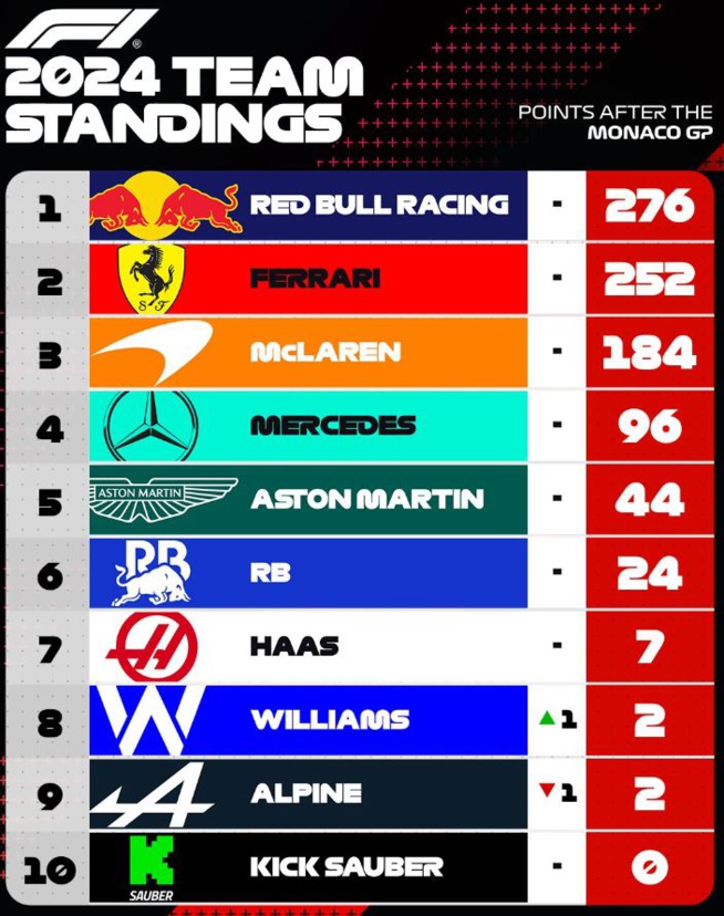 F1 : GP de Monaco, victoire de Leclerc F1 : GP de Monaco, victoire de Leclerc
