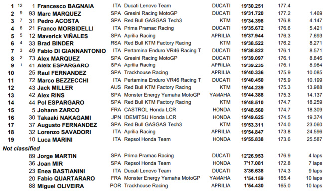 MotoGP : Italie, course sprint, victoire de Bagnaia MotoGP : Italie, course sprint, victoire de Bagnaia