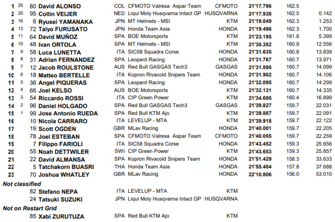 Moto3 : Italie, victoire de Alonso Moto3 : Italie, victoire de Alonso