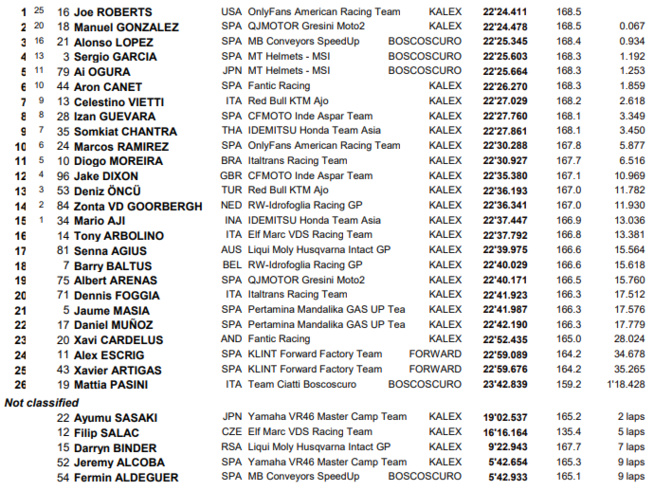 Moto2 : Italie, victoire de Roberts Moto2 : Italie, victoire de Roberts