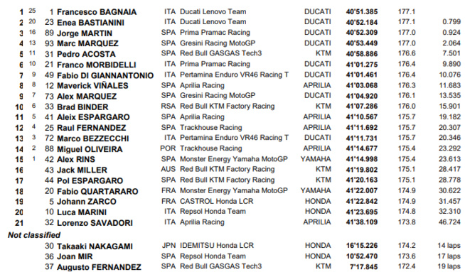 MotoGP : Italie, victoire de Bagnaia MotoGP : Italie, victoire de Bagnaia