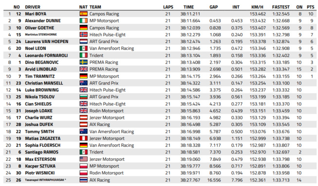 FIA F3 : Espagne, course sprint, victoire de Boya FIA F3 : Espagne, course sprint, victoire de Boya