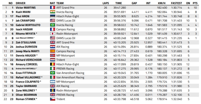 FIA F2 : Espagne, course sprint, victoire de Martins FIA F2 : Espagne, course sprint, victoire de Martins