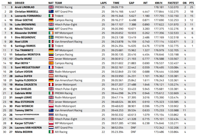 FIA F3 : Espagne, course principale, victoire de Lindblad FIA F3 : Espagne, course principale, victoire de Lindblad