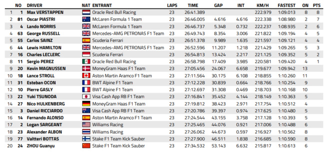 F1 : GP d'Autriche, course sprint, victoire de Verstappen F1 : GP d'Autriche, course sprint, victoire de Verstappen