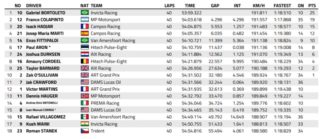 FIA F2 : Autriche, course principale, victoire de Bortoleto FIA F2 : Autriche, course principale, victoire de Bortoleto