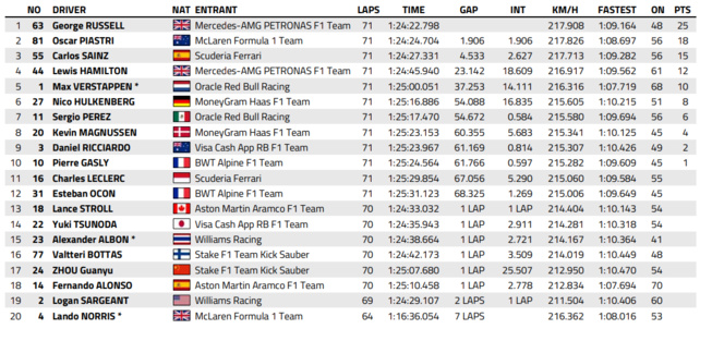 GP d'Autriche : victoire de Russell GP d'Autriche : victoire de Russell