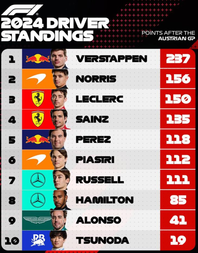 GP d'Autriche : victoire de Russell GP d'Autriche : victoire de Russell