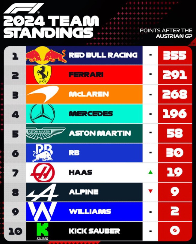 GP d'Autriche : victoire de Russell GP d'Autriche : victoire de Russell