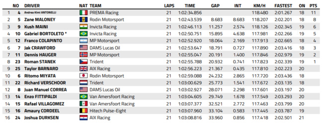 FIA F2 : Silverstone, course sprint, victoire de Antonelli FIA F2 : Silverstone, course sprint, victoire de Antonelli