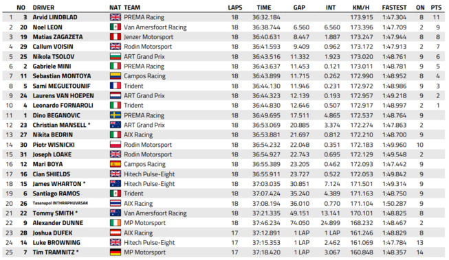 FIA F3 : Silverstone : course sprint, victoire de Lindblad FIA F3 : Silverstone : course sprint, victoire de Lindblad