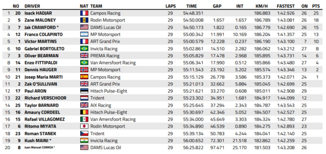 FIA F2 : Silverstone, course principale, victoire de Hadjar FIA F2 : Silverstone, course principale, victoire de Hadjar