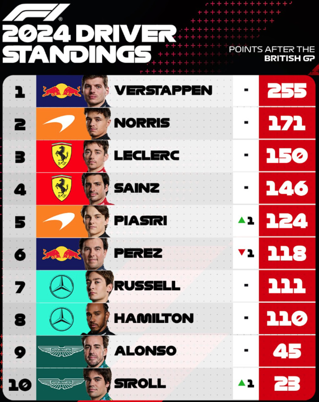 F1 : GP de Grande-Bretagne, victoire de Hamilton F1 : GP de Grande-Bretagne, victoire de Hamilton