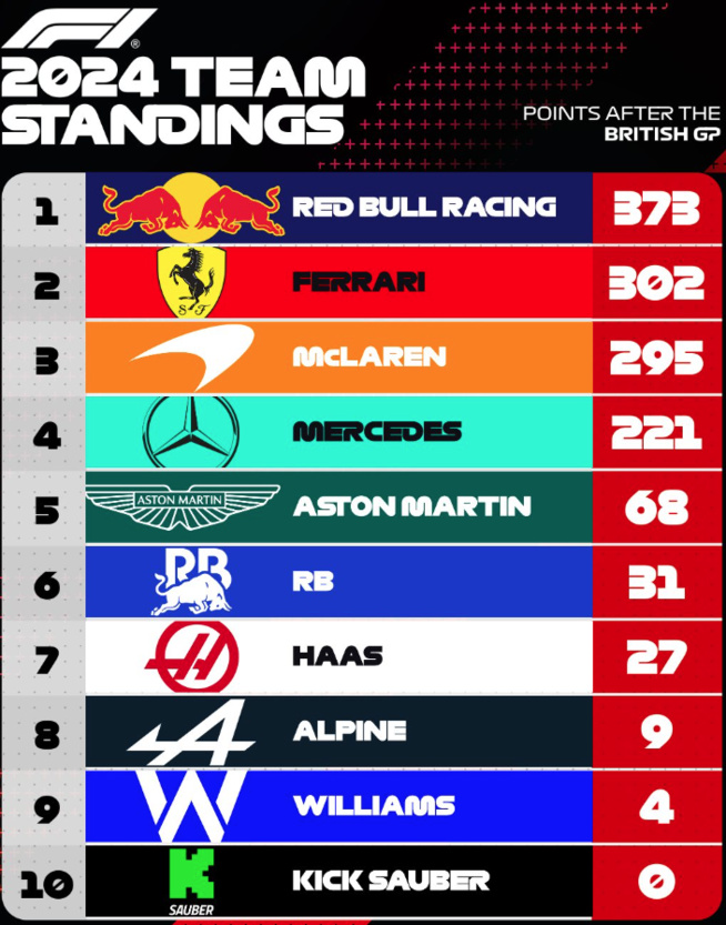 F1 : GP de Grande-Bretagne, victoire de Hamilton F1 : GP de Grande-Bretagne, victoire de Hamilton