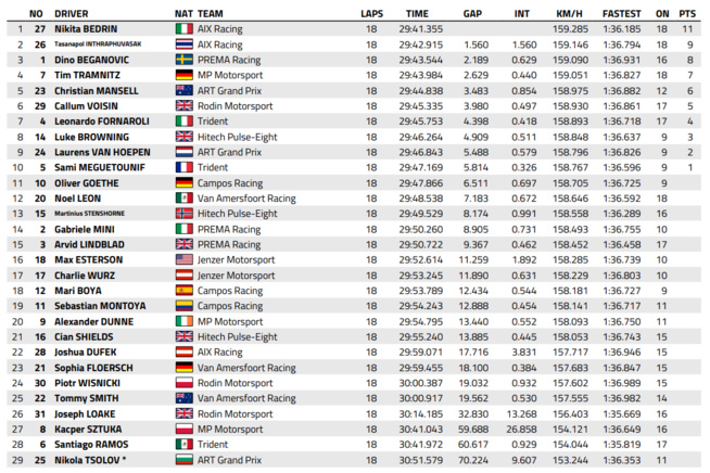 FIA F3 : Hongrie, course sprint, victoire de Bedrin FIA F3 : Hongrie, course sprint, victoire de Bedrin