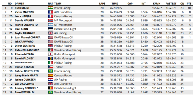 FIA F2 2024 : Hongrie, course sprint FIA F2 2024 : Hongrie, course sprint